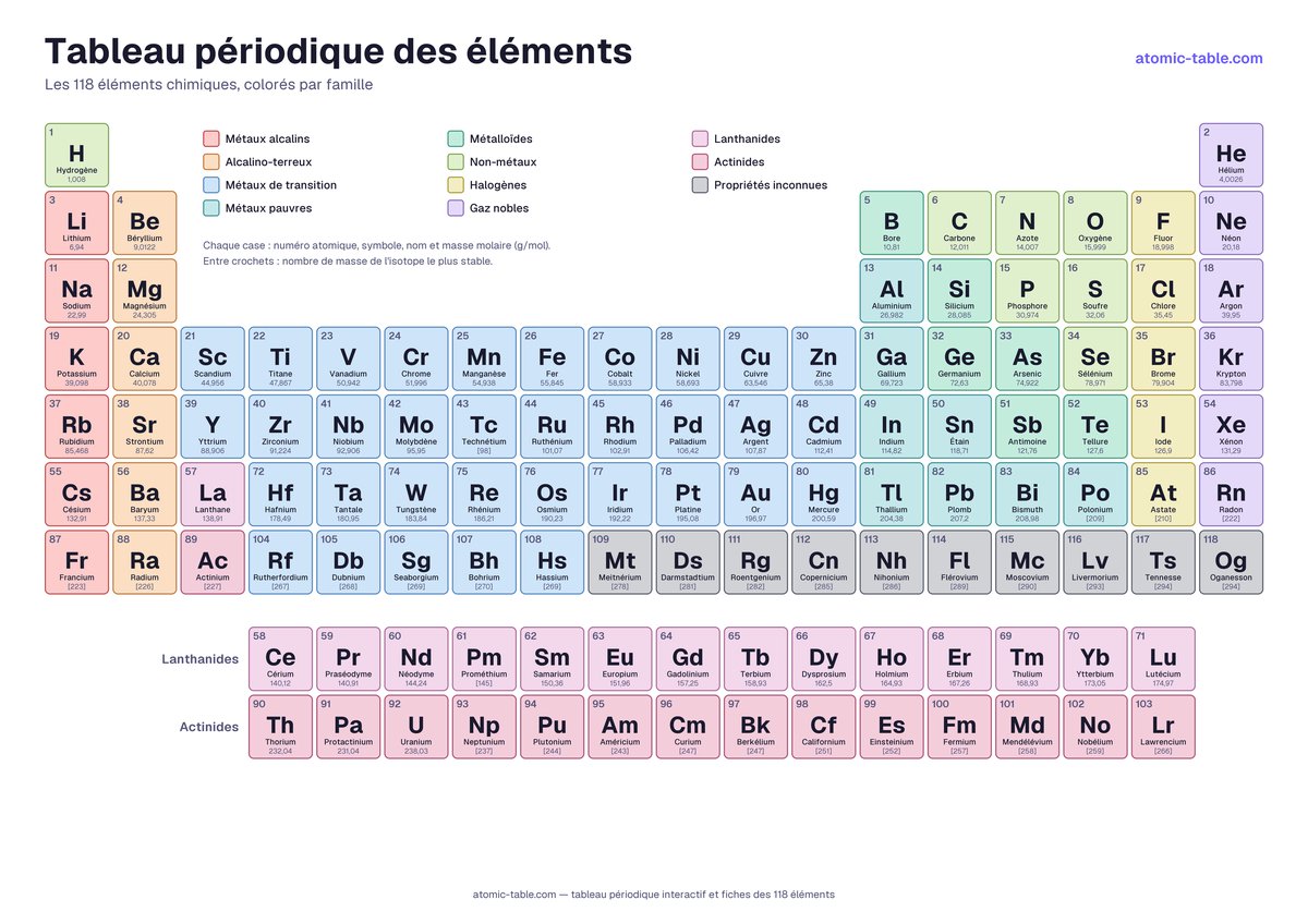 Aperçu du tableau périodique à imprimer : 118 cases colorées par famille, avec numéro atomique, symbole, nom et masse molaire
